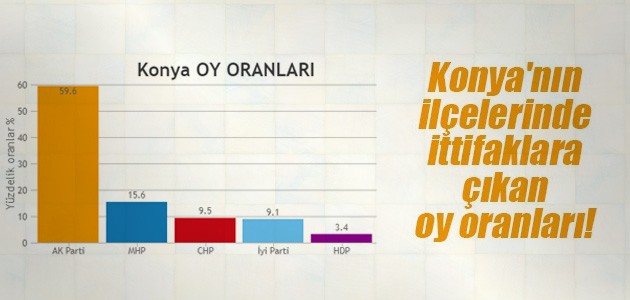 Konya’nın ilçelerinde ittifaklara çıkan oy oranları!