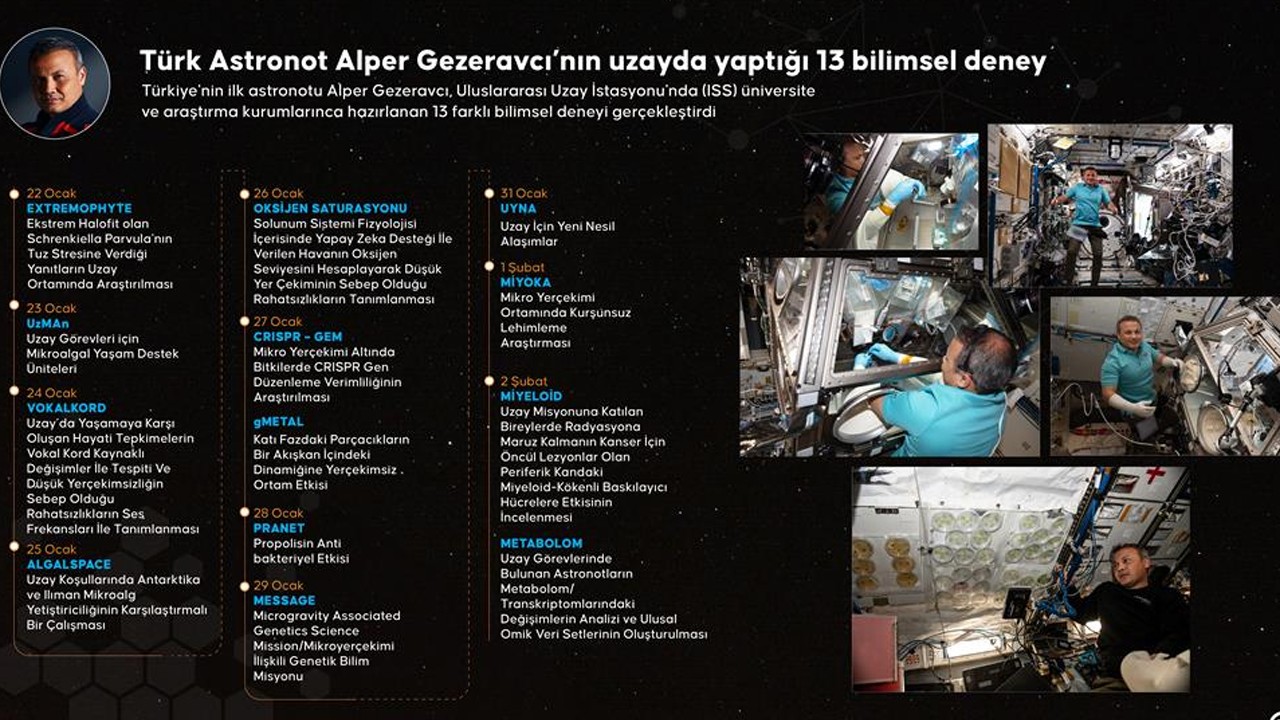 Alper Gezeravcı, Uluslararası Uzay İstasyonu’ndaki son deneyini yaptı