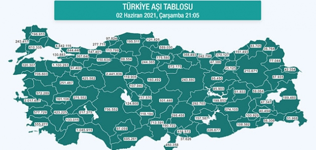 Uygulanan aşı miktarı 30 milyona yaklaştı