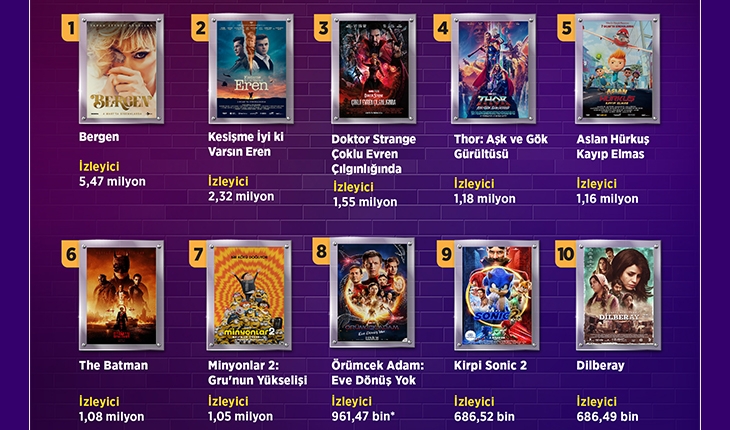 Yılın ilk 8 ayında en çok izlenen 10 filmden dördü yerli