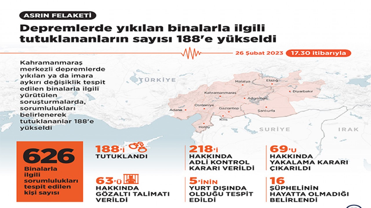 Depremlerde yıkılan binalarla ilgili tutuklananların sayısı 188'e yükseldi